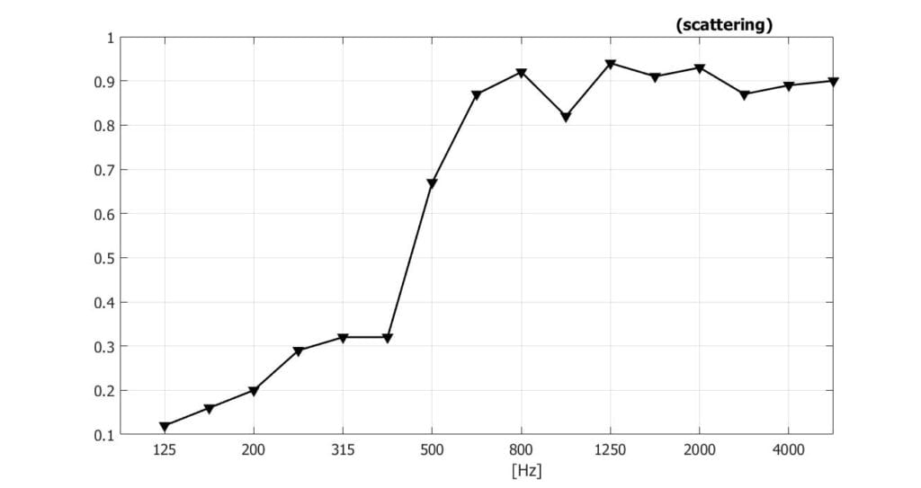 Diffusion chart